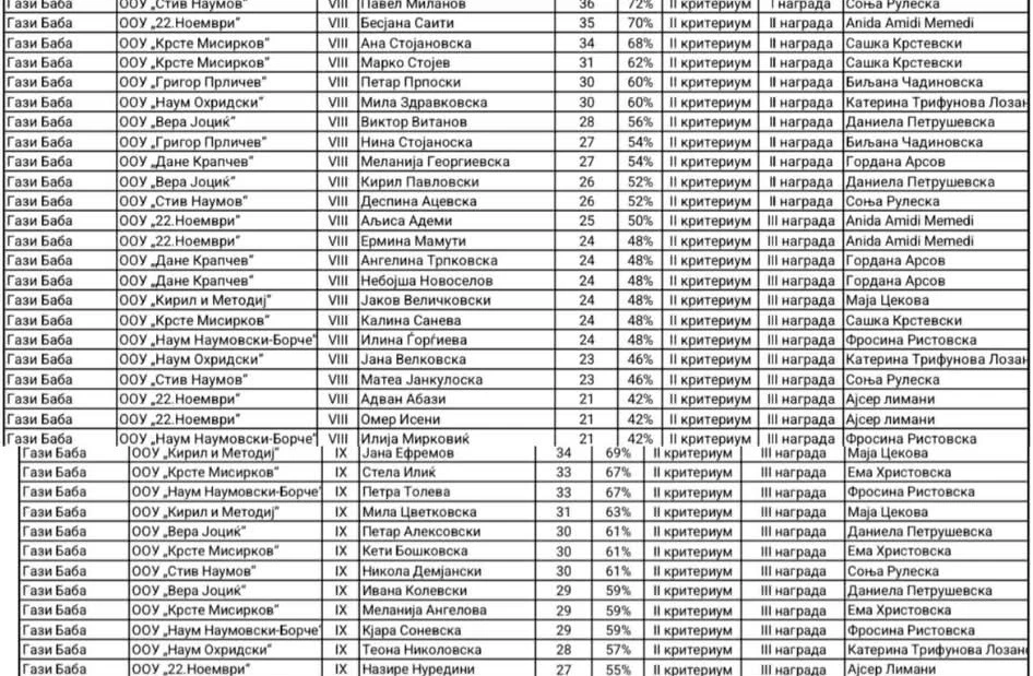 Garat komunale në Biologji 18 02 2026 02 Garat komunale në Biologji 18 02 2026 02